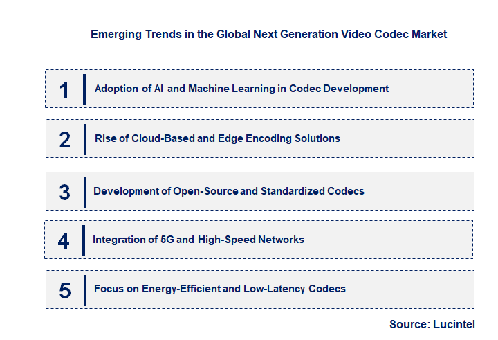 Emerging Trends in the Next Generation Video Codec Market