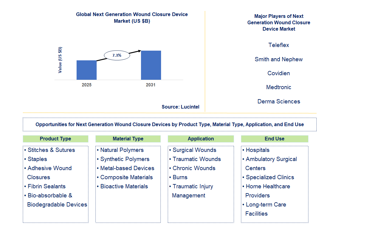 Next Generation Wound Closure Device Market Trends and Forecast