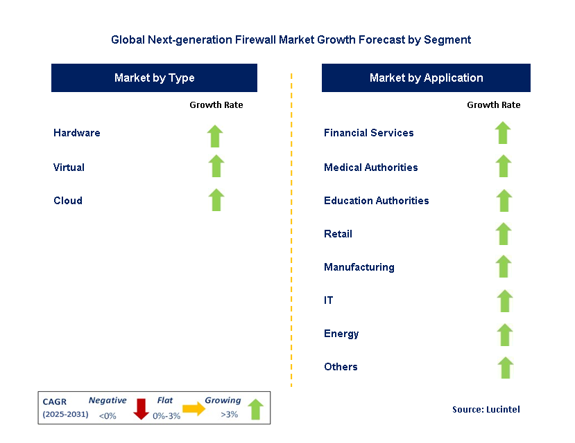Next-generation Firewall Market by Segment