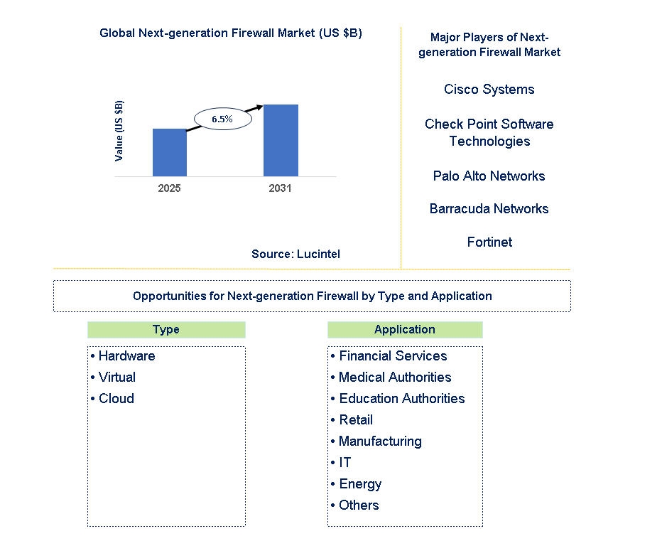 Next-generation Firewall Market Trends and Forecast