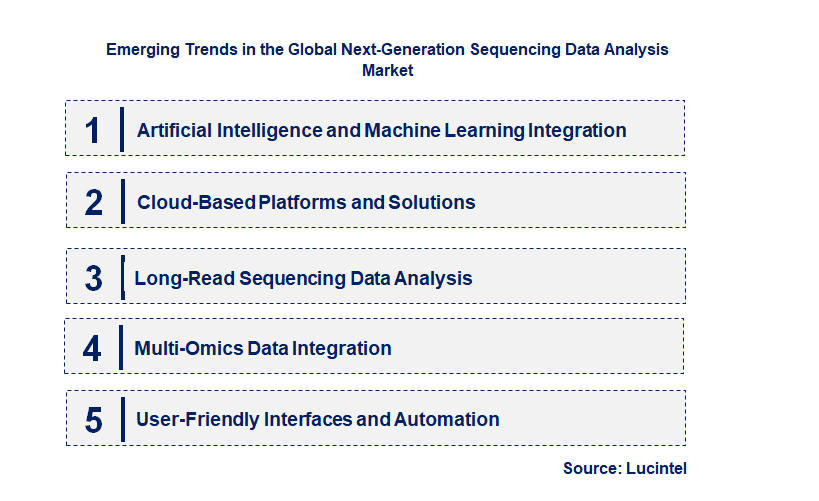 Emerging Trends in the Next-Generation Sequencing Data Analysis Market