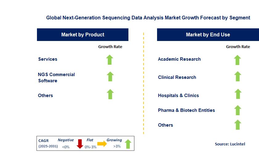 Next-Generation Sequencing Data Analysis Market by Segment