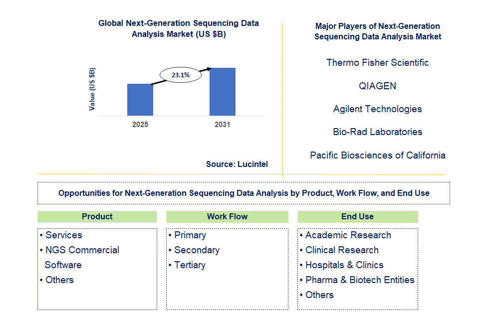 Next-Generation Sequencing Data Analysis Market Trends and Forecast