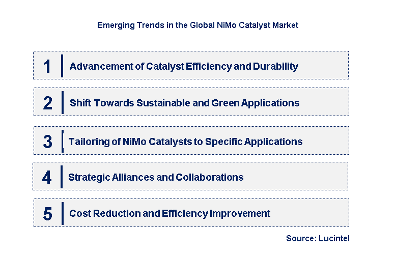 Emerging Trends in the NiMo Catalyst Market