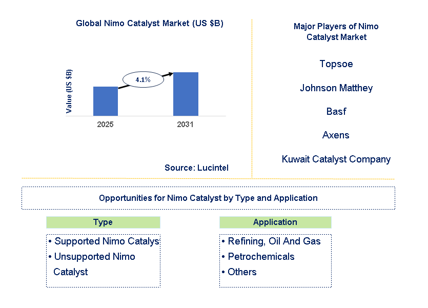 NiMo Catalyst Market Trends and Forecast