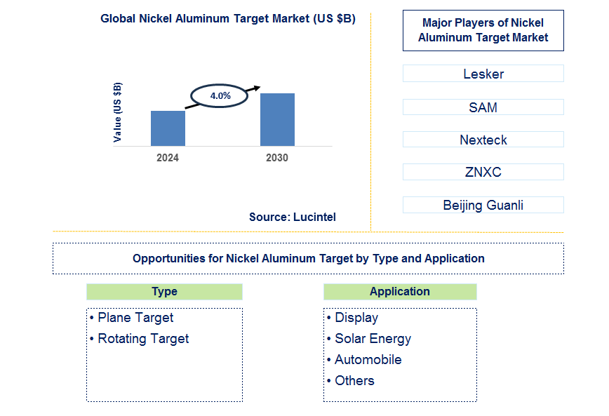 Nickel Aluminum Target Trends and Forecast