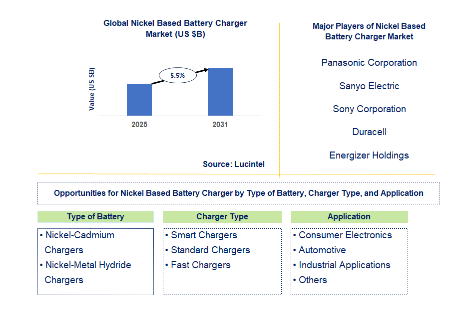 Nickel Based Battery Charger Market Trends and Forecast