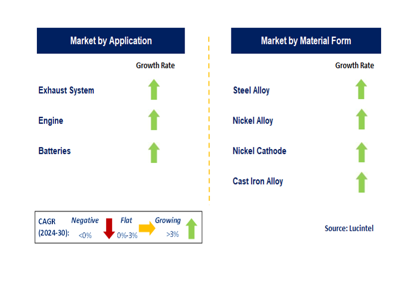 Nickel in the Automotive Market Segments