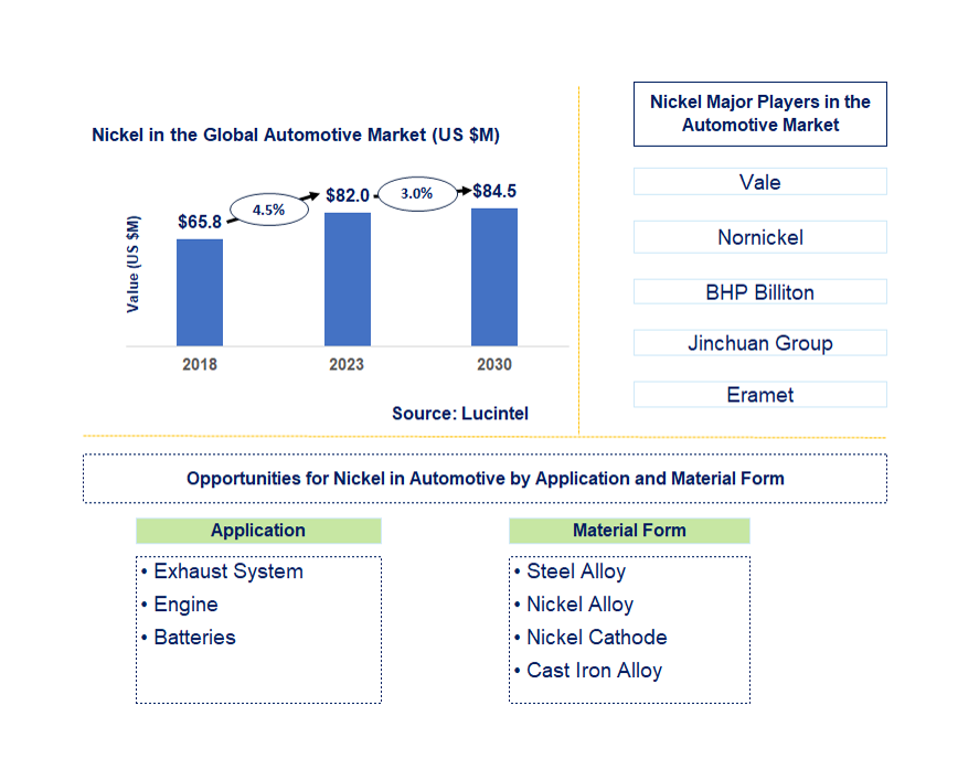 Nickel in the Automotive Market