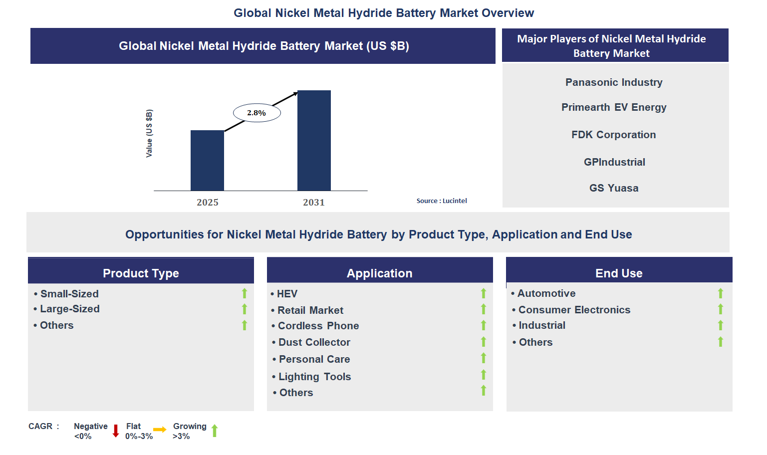 Nickel Metal Hydride Battery Market Trends and Forecast