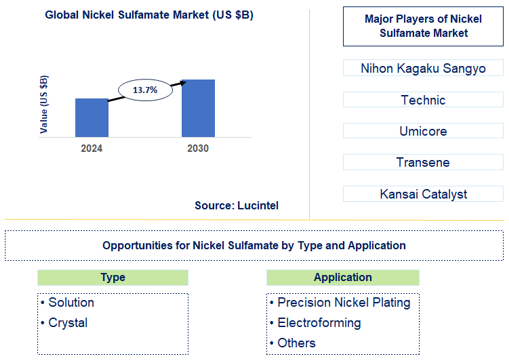 Nickel Sulfamate Trends and Forecast