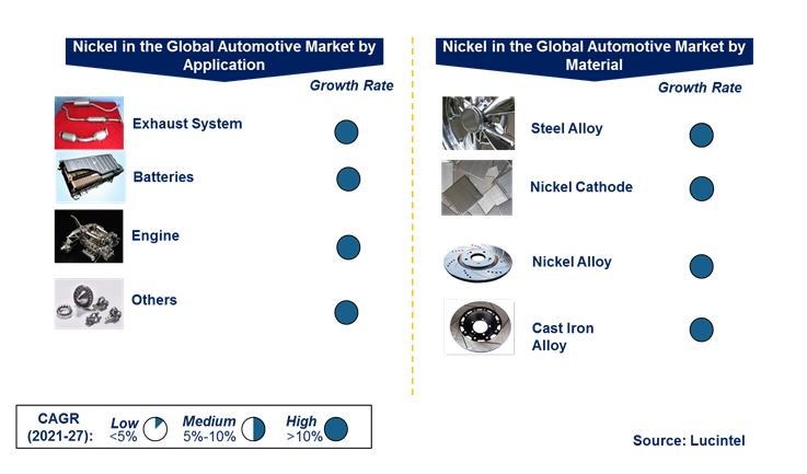 Nickel in the Global Automotive Market by Segments