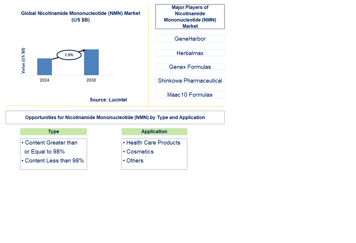 Nicotinamide Mononucleotide (NMN) Trends and Forecast