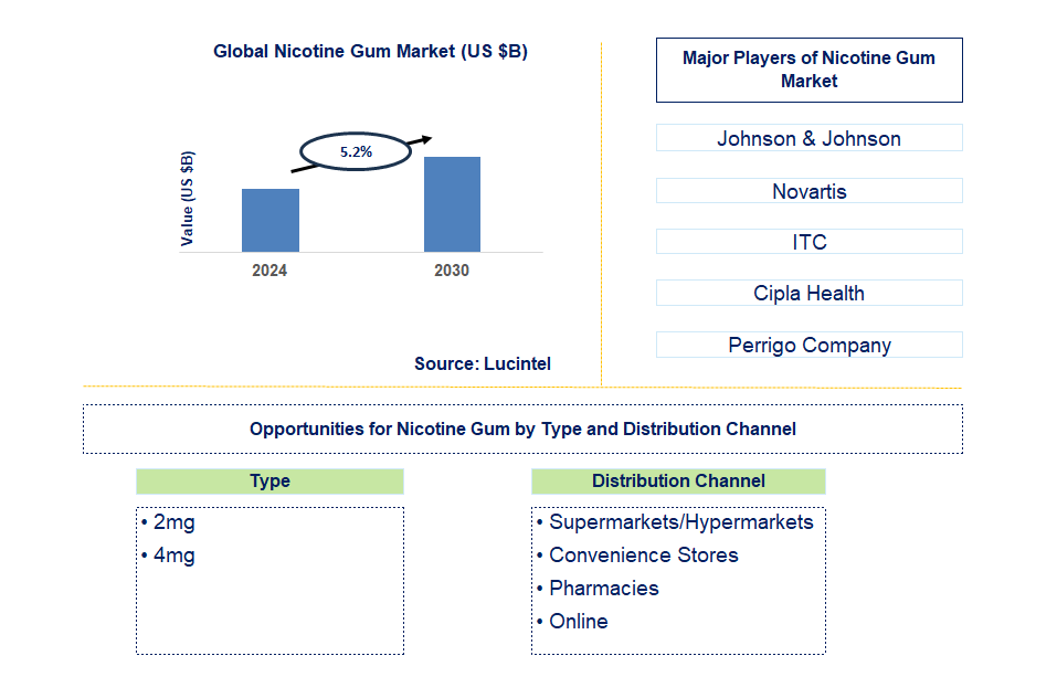 Nicotine Gum Trends and Forecast