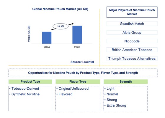 Nicotine Pouch Trends and Forecast