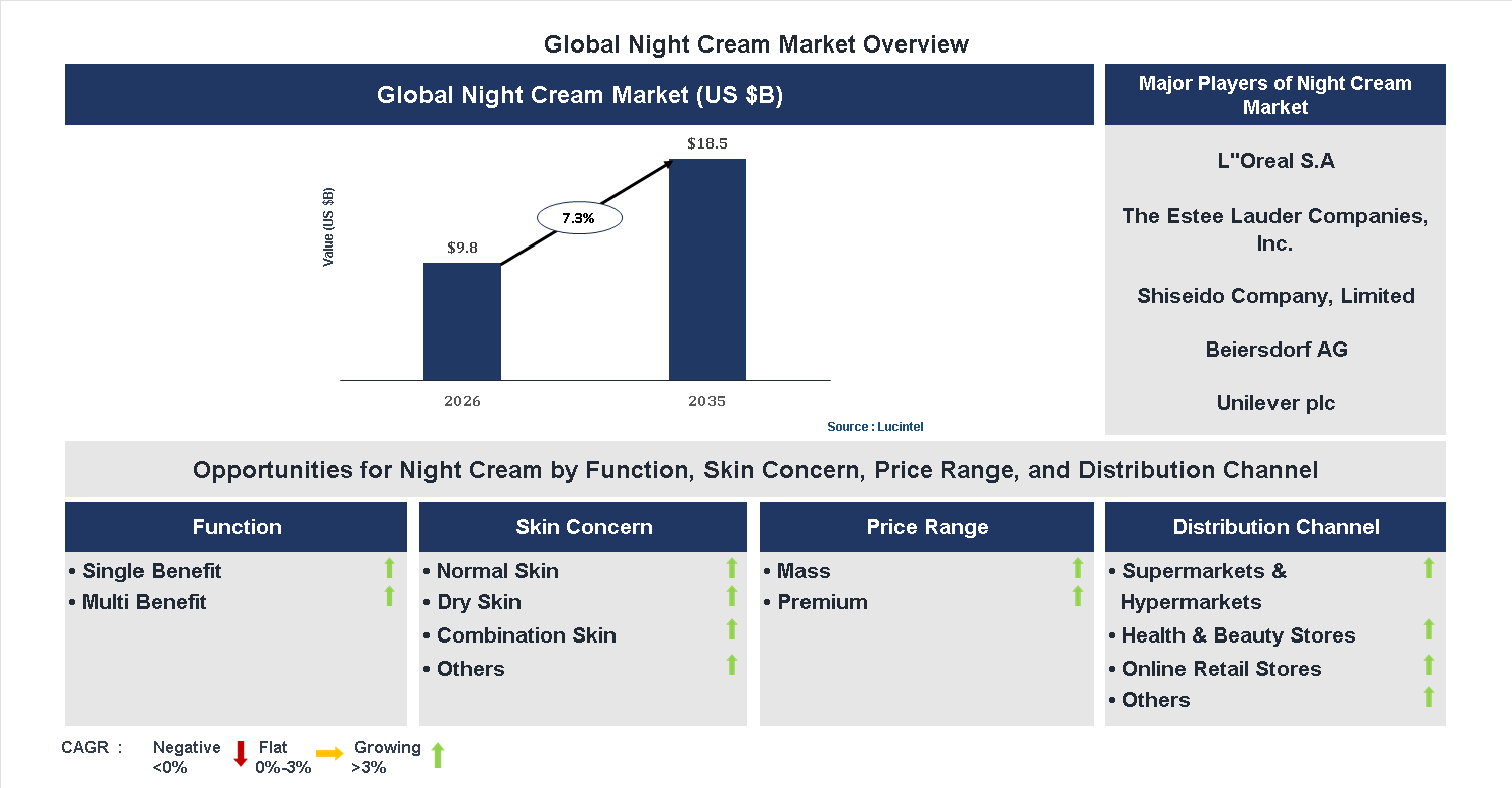 Night Cream Market Trends and Forecast