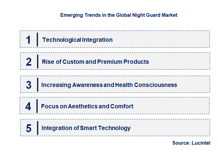 Emerging Trends in the Night Guard Market