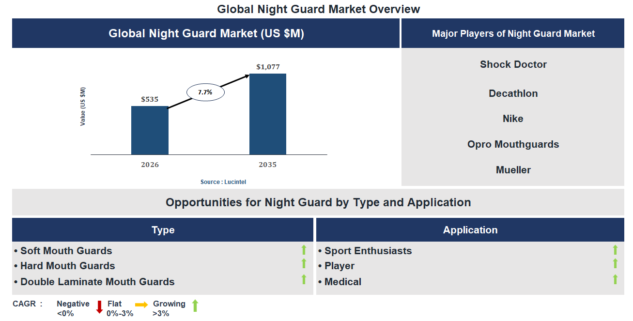 Night Guard Market Trends and Forecast