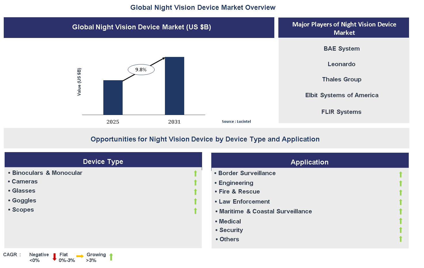 Night Vision Device Market Trends and Forecast