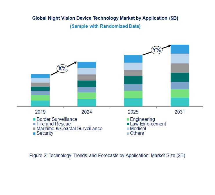 Night Vision Device Market by Application 