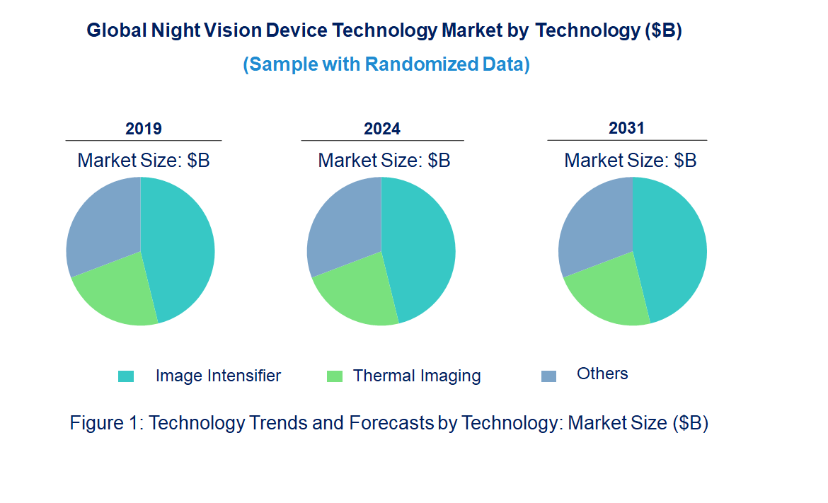 Night Vision Device Market by Technology