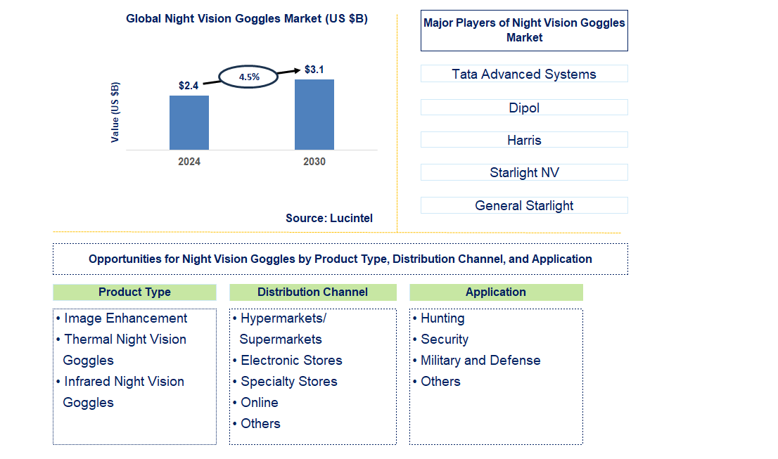 Night Vision Goggles Trends and Forecast