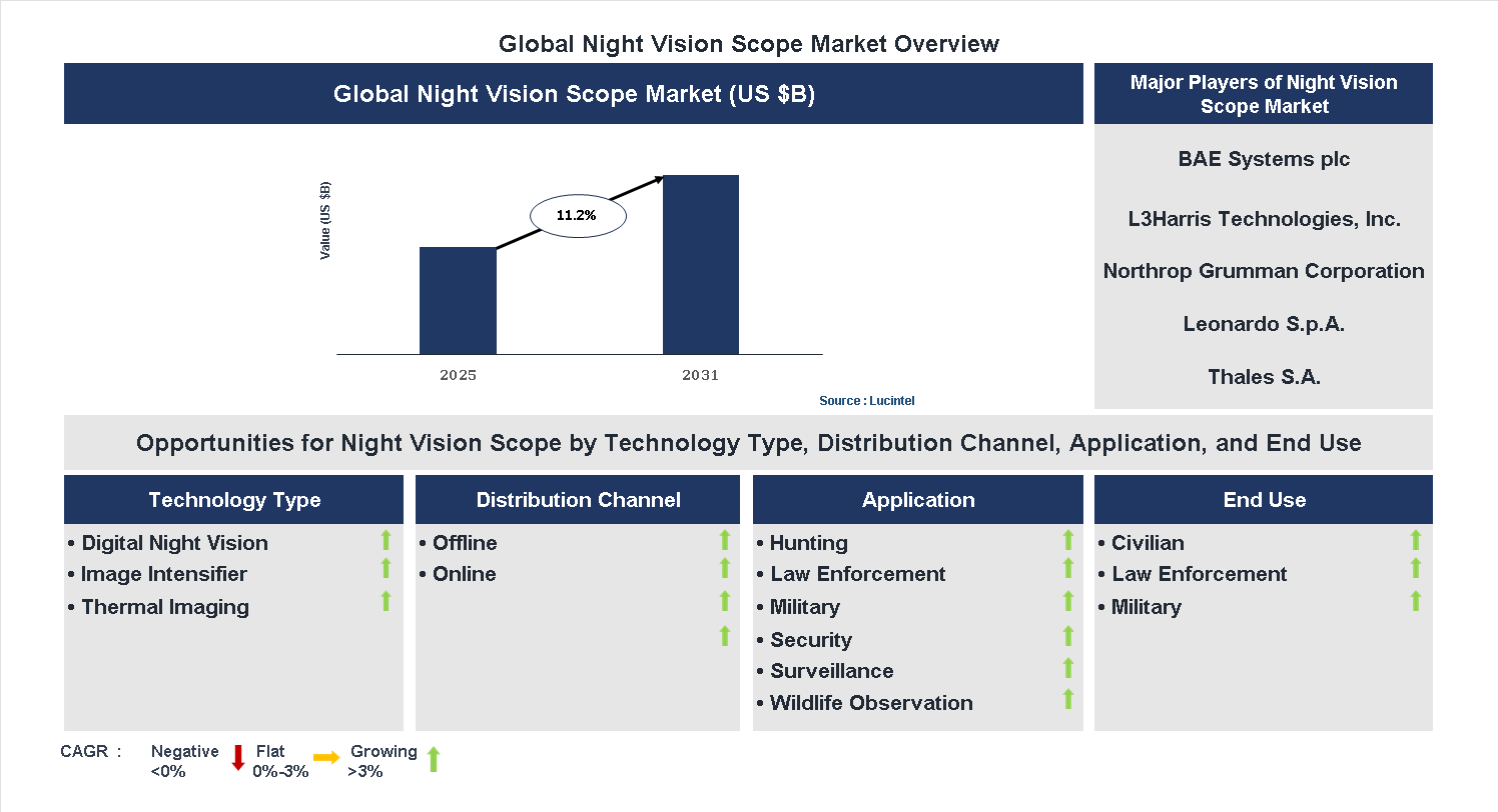 Night Vision Scope Market Trends and Forecast