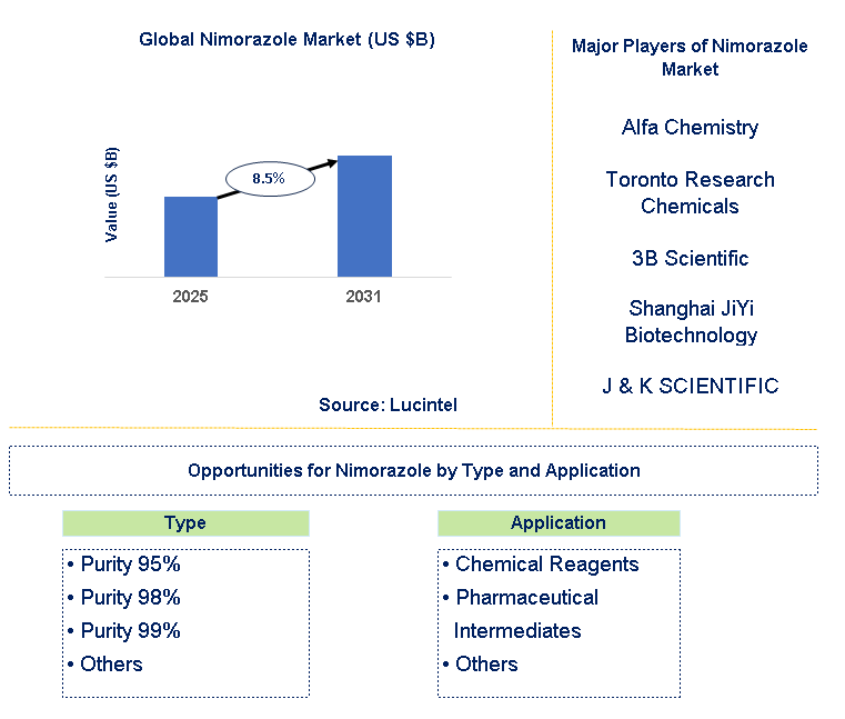 Nimorazole Market Trends and Forecast