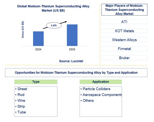 Niobium-Titanium Superconducting Alloy Trends and Forecast