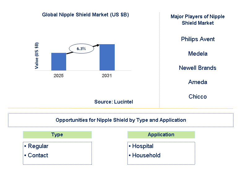 Nipple Shield Market Trends and Forecast