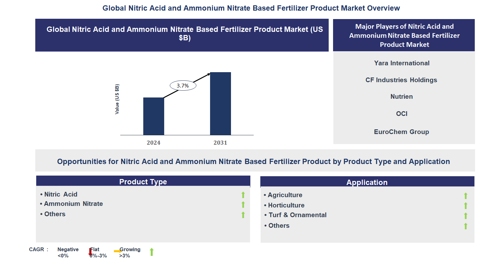 Nitric Acid and Ammonium Nitrate Based Fertilizer Product Market Trends and Forecast