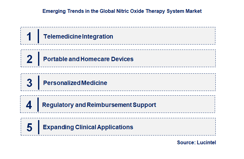 Emerging Trends in the Nitric Oxide Therapy System Market