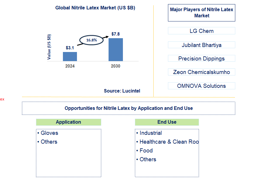 Nitrile Latex Trends and Forecast