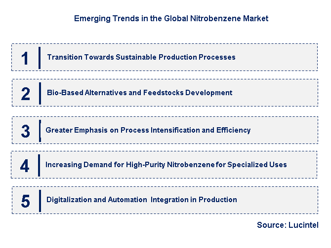Emerging Trends in the Nitrobenzene Market