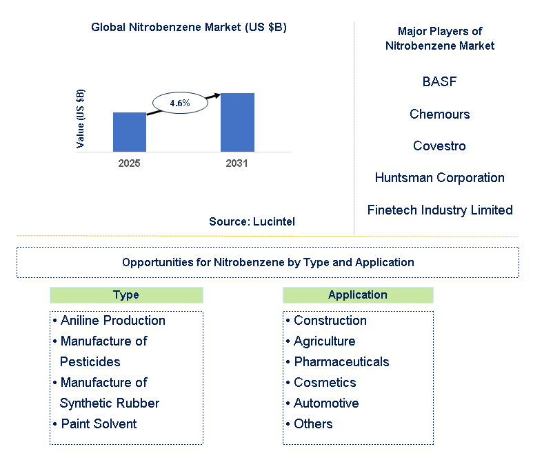 Nitrobenzene Market Trends and Forecast