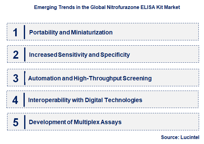 Emerging Trends in the Nitrofurazone ELISA Kit Market