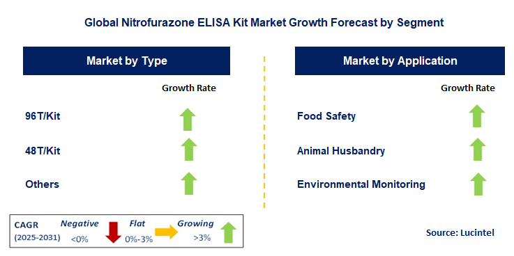 Nitrofurazone ELISA Kit Market by Segment