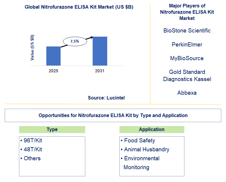 Nitrofurazone ELISA Kit Market Trends and Forecast