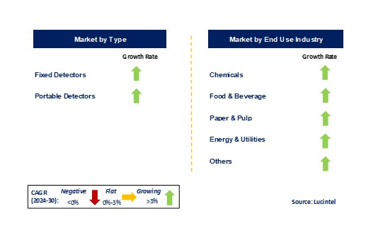 Nitrogen Dioxide Detector Market by Segments