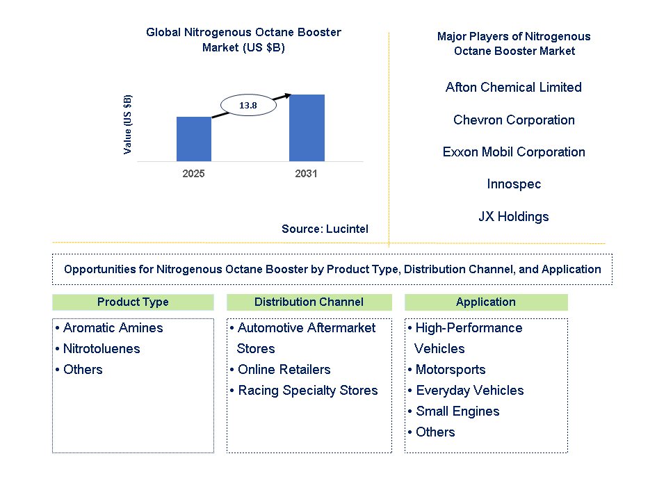 Nitrogenous Octane Booster Market Trends and Forecast