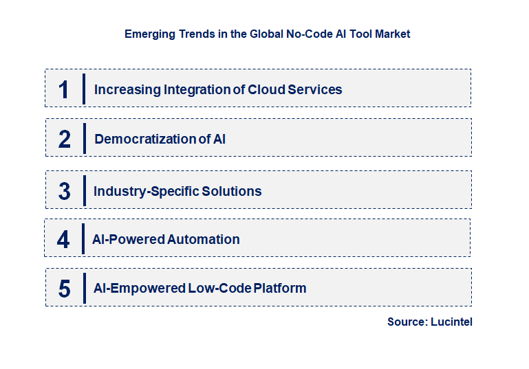Emerging Trends in the No-Code AI Tool Market