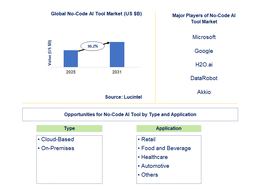 No-Code AI Tool Market Trends and Forecast
