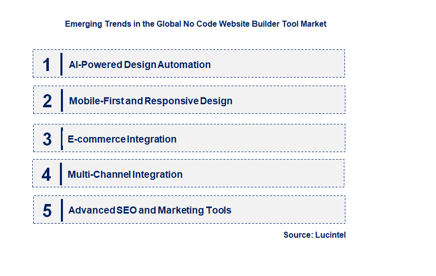 Emerging Trends in the No Code Website Builder Tool Market