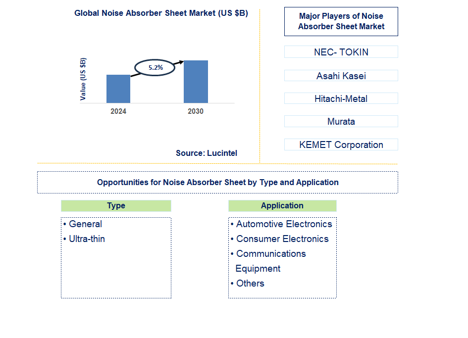 Noise Absorber Sheet Trends and Forecast