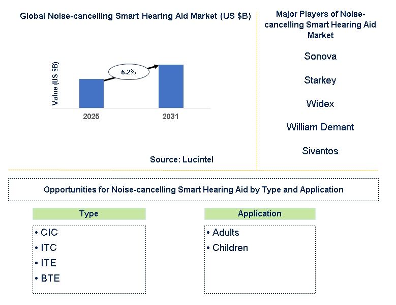 Noise-cancelling Smart Hearing Aid Market Trends and Forecast