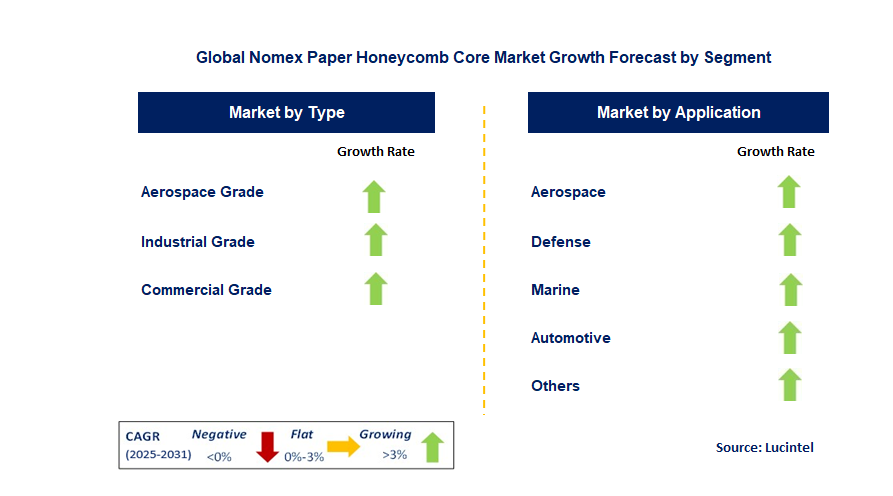 Nomex Paper Honeycomb Core Market by Segment