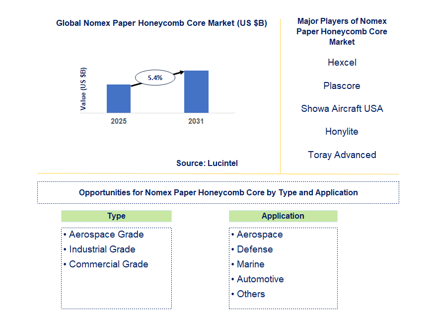 Nomex Paper Honeycomb Core Market Trends and Forecast
