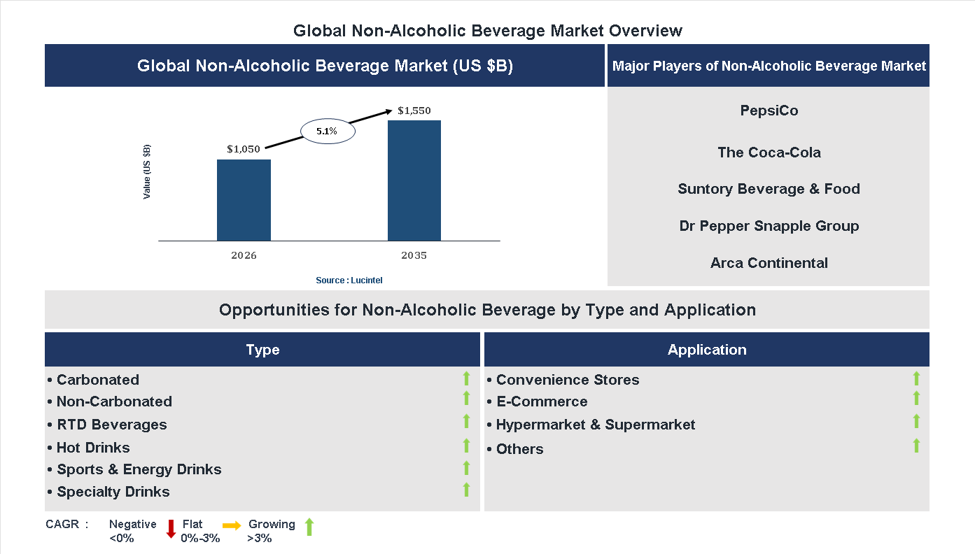 Non-Alcoholic Beverage Market Trends and Forecast