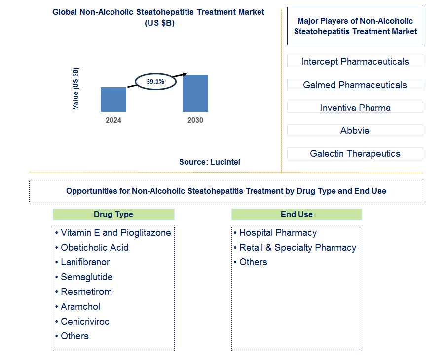 Non-Alcoholic Steatohepatitis Treatment Trends and Forecast