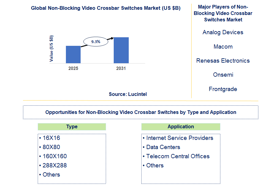 Non-Blocking Video Crossbar Switches Market Trends and Forecast